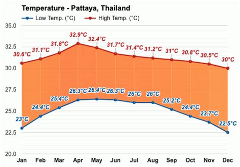 pattaya weather forecast 14 days|Pattaya, Pattaya City, Thailand Daily Weather .